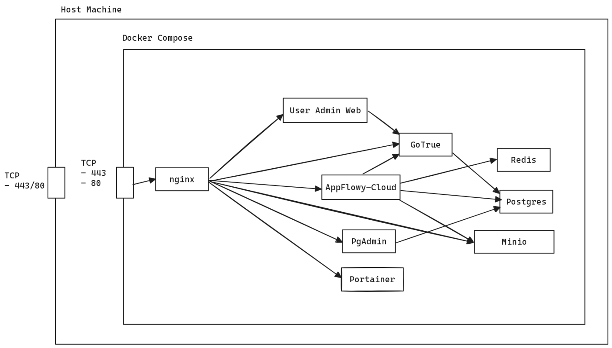 Deployment Architecture